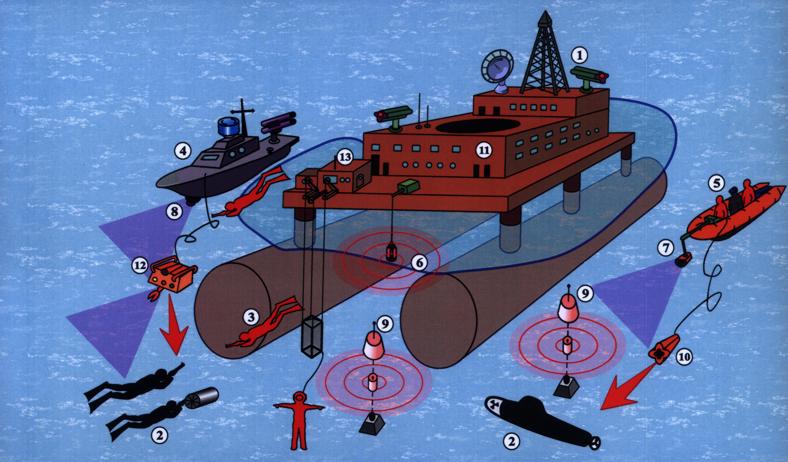 Схема организации охраны со стороны акватории плавучей нефтегазовой платформы